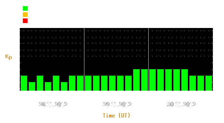 Magnetic storm forecast from Nov 28, 2012 to Nov 30, 2012