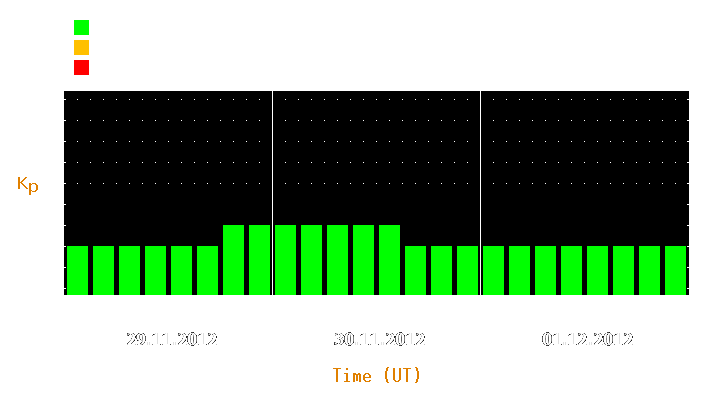 Magnetic storm forecast from Nov 29, 2012 to Dec 01, 2012