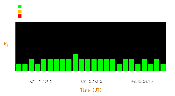 Magnetic storm forecast from Dec 02, 2012 to Dec 04, 2012