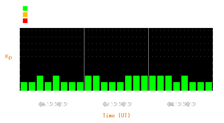 Magnetic storm forecast from Dec 06, 2012 to Dec 08, 2012