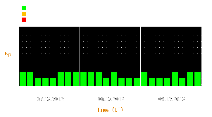 Magnetic storm forecast from Dec 07, 2012 to Dec 09, 2012