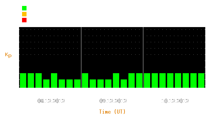 Magnetic storm forecast from Dec 08, 2012 to Dec 10, 2012