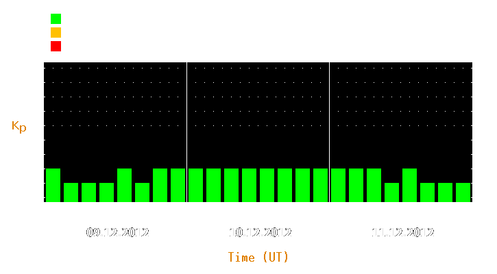 Magnetic storm forecast from Dec 09, 2012 to Dec 11, 2012