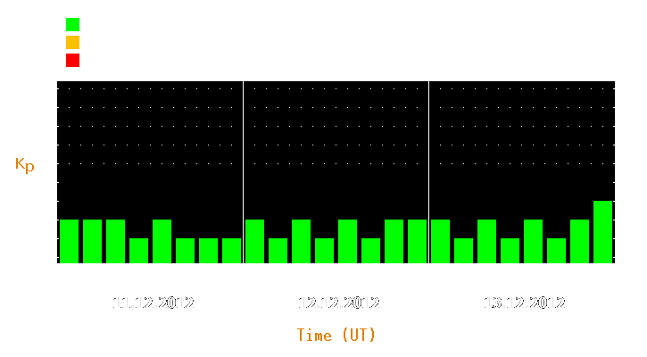 Magnetic storm forecast from Dec 11, 2012 to Dec 13, 2012