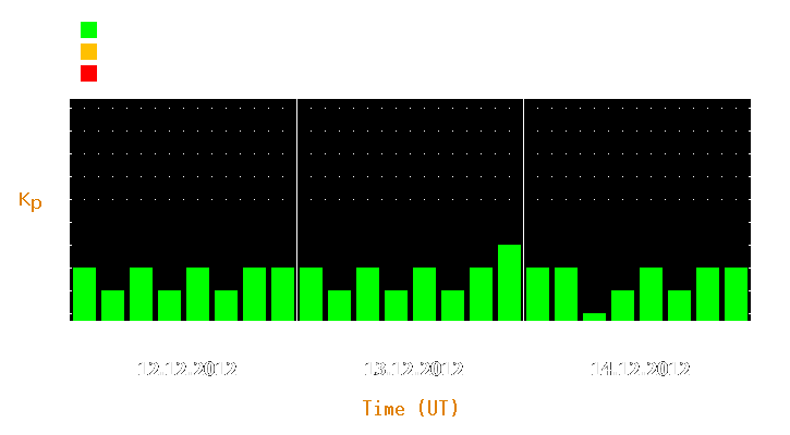 Magnetic storm forecast from Dec 12, 2012 to Dec 14, 2012