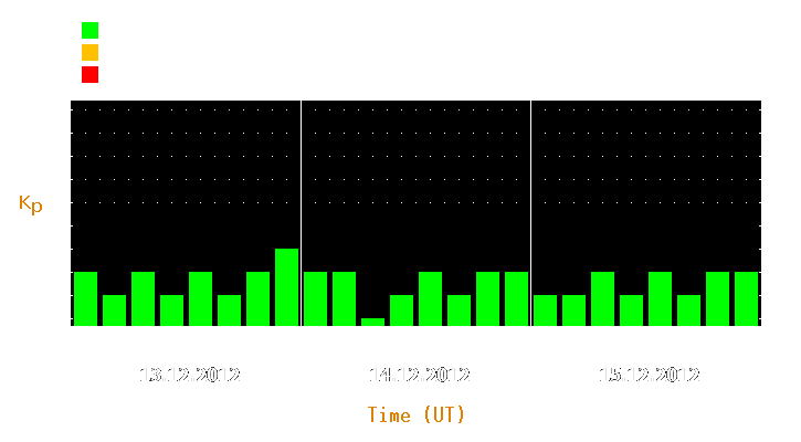 Magnetic storm forecast from Dec 13, 2012 to Dec 15, 2012