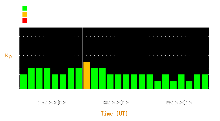 Magnetic storm forecast from Dec 17, 2012 to Dec 19, 2012