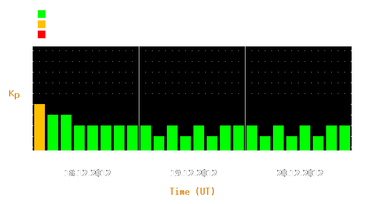 Magnetic storm forecast from Dec 18, 2012 to Dec 20, 2012