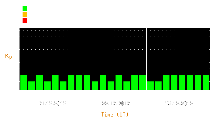 Magnetic storm forecast from Dec 21, 2012 to Dec 23, 2012