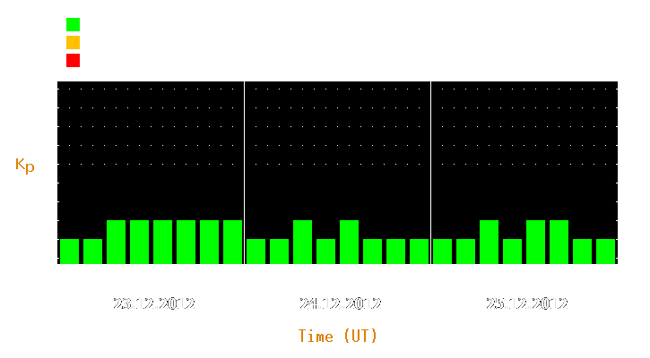 Magnetic storm forecast from Dec 23, 2012 to Dec 25, 2012