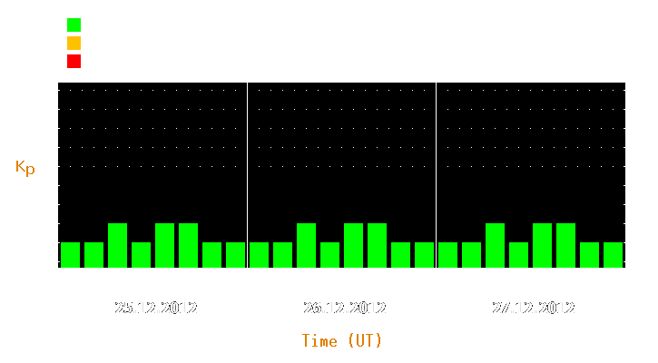 Magnetic storm forecast from Dec 25, 2012 to Dec 27, 2012