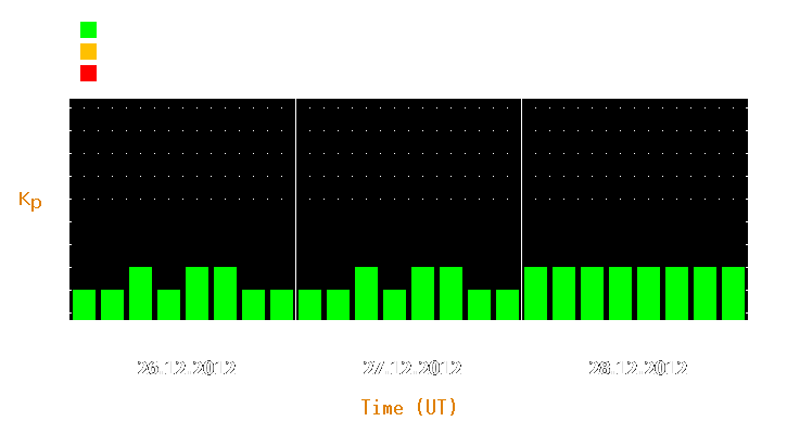 Magnetic storm forecast from Dec 26, 2012 to Dec 28, 2012