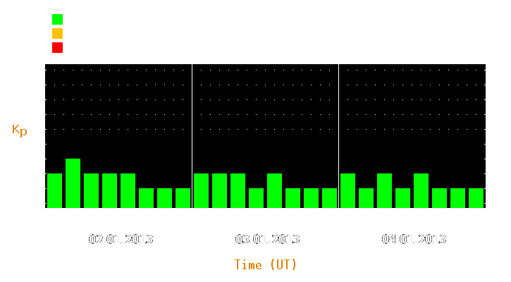 Magnetic storm forecast from Jan 02, 2013 to Jan 04, 2013