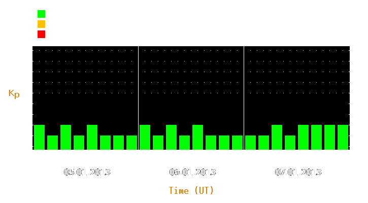 Magnetic storm forecast from Jan 05, 2013 to Jan 07, 2013