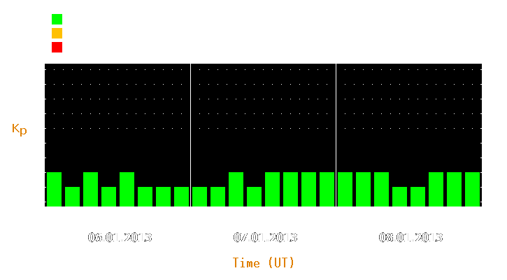 Magnetic storm forecast from Jan 06, 2013 to Jan 08, 2013