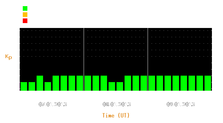 Magnetic storm forecast from Jan 07, 2013 to Jan 09, 2013