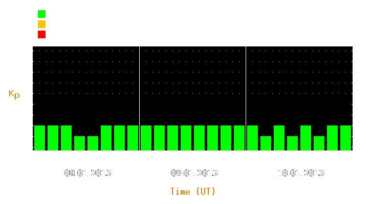 Magnetic storm forecast from Jan 08, 2013 to Jan 10, 2013