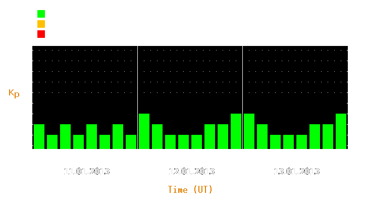 Magnetic storm forecast from Jan 11, 2013 to Jan 13, 2013