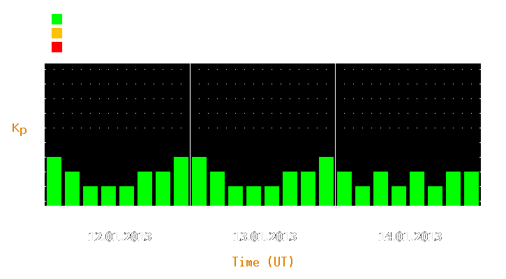 Magnetic storm forecast from Jan 12, 2013 to Jan 14, 2013