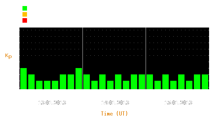 Magnetic storm forecast from Jan 13, 2013 to Jan 15, 2013