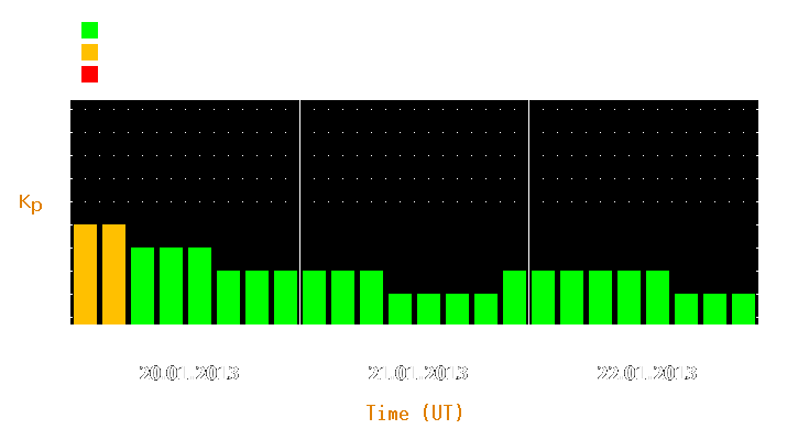 Magnetic storm forecast from Jan 20, 2013 to Jan 22, 2013