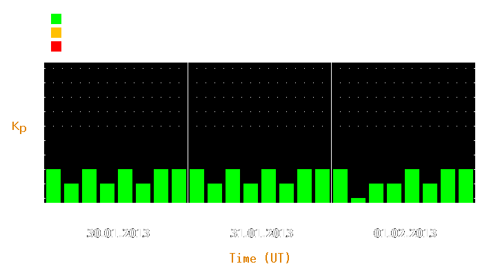 Magnetic storm forecast from Jan 30, 2013 to Feb 01, 2013