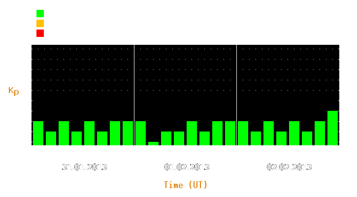 Magnetic storm forecast from Jan 31, 2013 to Feb 02, 2013