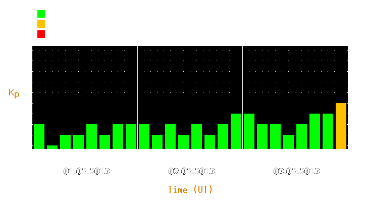 Magnetic storm forecast from Feb 01, 2013 to Feb 03, 2013