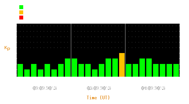 Magnetic storm forecast from Feb 02, 2013 to Feb 04, 2013