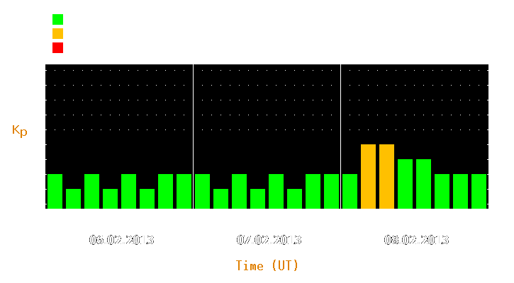 Magnetic storm forecast from Feb 06, 2013 to Feb 08, 2013