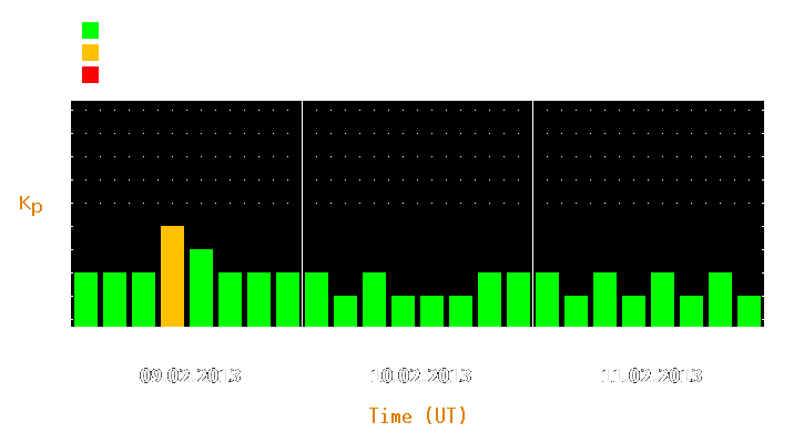 Magnetic storm forecast from Feb 09, 2013 to Feb 11, 2013