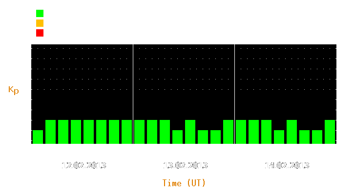 Magnetic storm forecast from Feb 12, 2013 to Feb 14, 2013