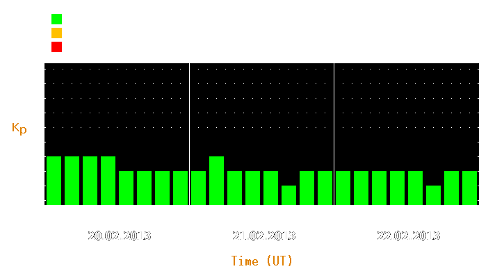 Magnetic storm forecast from Feb 20, 2013 to Feb 22, 2013