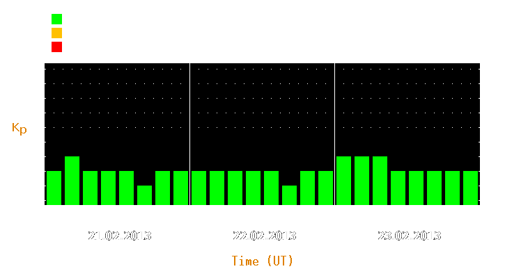 Magnetic storm forecast from Feb 21, 2013 to Feb 23, 2013