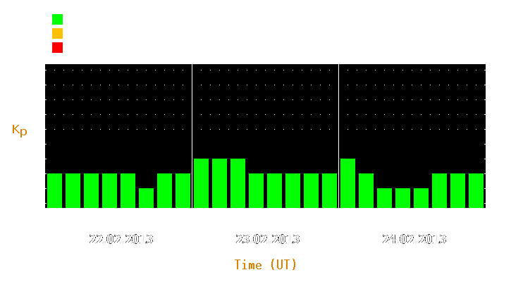 Magnetic storm forecast from Feb 22, 2013 to Feb 24, 2013