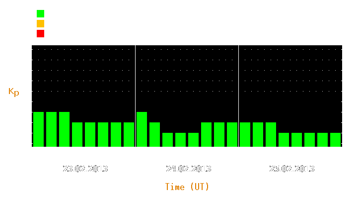 Magnetic storm forecast from Feb 23, 2013 to Feb 25, 2013