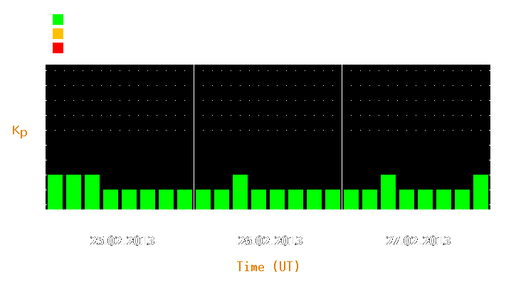 Magnetic storm forecast from Feb 25, 2013 to Feb 27, 2013