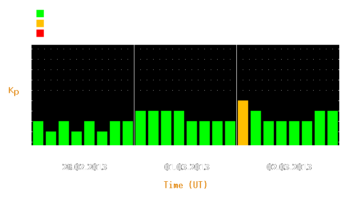 Magnetic storm forecast from Feb 28, 2013 to Mar 02, 2013