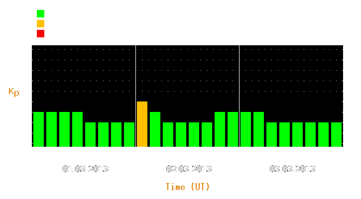 Magnetic storm forecast from Mar 01, 2013 to Mar 03, 2013