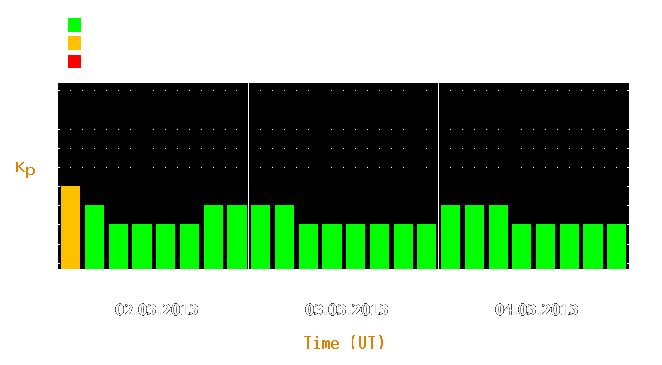 Magnetic storm forecast from Mar 02, 2013 to Mar 04, 2013