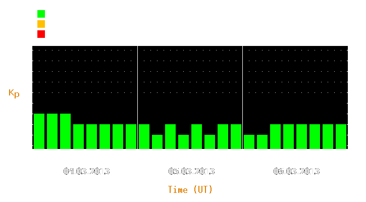 Magnetic storm forecast from Mar 04, 2013 to Mar 06, 2013