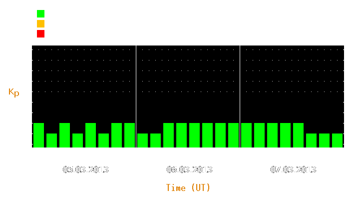 Magnetic storm forecast from Mar 05, 2013 to Mar 07, 2013