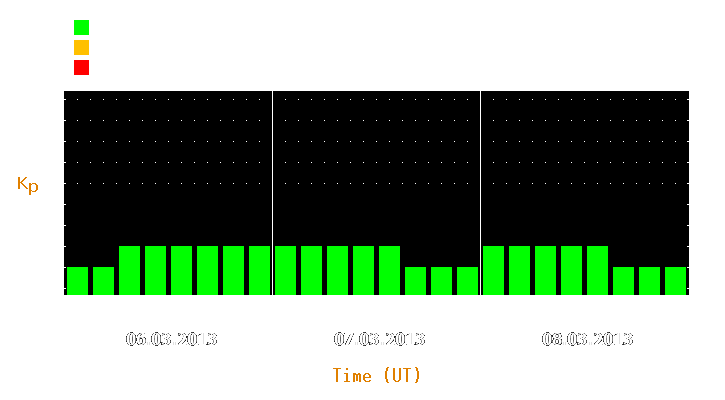 Magnetic storm forecast from Mar 06, 2013 to Mar 08, 2013