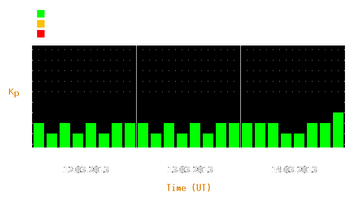 Magnetic storm forecast from Mar 12, 2013 to Mar 14, 2013