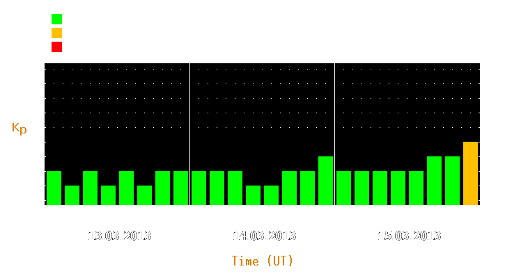 Magnetic storm forecast from Mar 13, 2013 to Mar 15, 2013