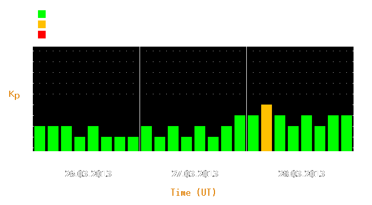 Magnetic storm forecast from Mar 26, 2013 to Mar 28, 2013