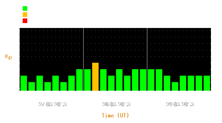 Magnetic storm forecast from Mar 27, 2013 to Mar 29, 2013