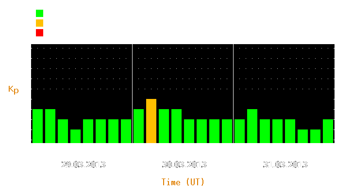 Magnetic storm forecast from Mar 29, 2013 to Mar 31, 2013