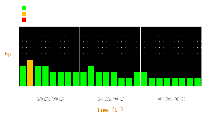 Magnetic storm forecast from Mar 30, 2013 to Apr 01, 2013