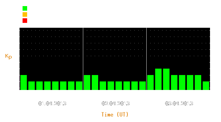 Magnetic storm forecast from Apr 01, 2013 to Apr 03, 2013